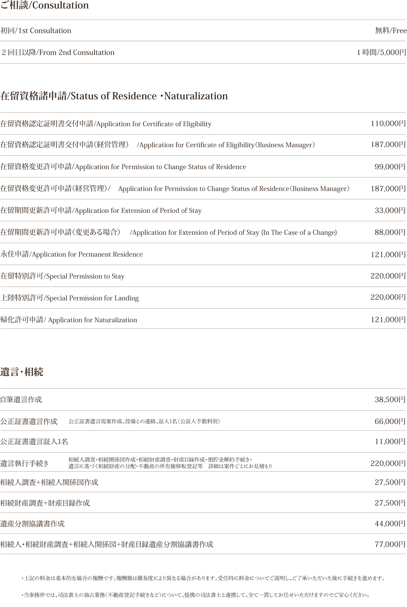 ・当事務所では、司法書士の独占業務（不動産登記手続きなど）について、提携の司法書士と連携して、全て一貫してお任せいただけますのでご安心ください。 在留資格諸申請/Status of Residence ・Naturalization 遺言・相続 在留資格認定証明書交付申請 /Application for Certificate of Eligibility 自筆遺言作成 在留資格認定証明書交付申請（経営管理） /Application for Certificate of Eligibility（Business Manager） 公正証書遺言証人1名 公正証書遺言作成 遺言執行手続き 110,000円 38,500円 187,000円 11,000円 66,000円 220,000円 相続人調査＋相続人関係図作成 27,500円 相続財産調査＋財産目録作成 27,500円 遺産分割協議書作成 44,000円 相続人・相続財産調査＋相続人関係図＋財産目録遺産分割協議書作成 77,000円 在留資格変更許可申請/ Application for Permission to Change Status of Residence 在留資格変更許可申請（経営管理）/ Application for Permission to Change Status of Residence（Business Manager） 99,000円 187,000円 在留期間更新許可申請 /Application for Extension of Period of Stay 在留期間更新許可申請（変更ある場合） /Application for Extension of Period of Stay (In The Case of a Change) 33,000円 88,000円 永住申請 /Application for Permanent Residence 121,000円 在留特別許可 /Special Permission to Stay 220,000円 上陸特別許可 /Special Permission for Landing 帰化許可申請 / Application for Naturalization 公正証書遺言現案作成、役場との連絡、証人1名（公証人手数料別） 相続人調査・相続関係図作成・相続財産調査・財産目録作成・預貯金解約手続き・ 遺言に基づく相続財産の分配・不動産の所有権移転登記等　詳細は案件ごとにお見積もり 220,000円 121,000円 １時間/5,000円 ご相談/Consultation 初回/1st Consultation 無料/Free ２回目以降/From 2nd Consultation　